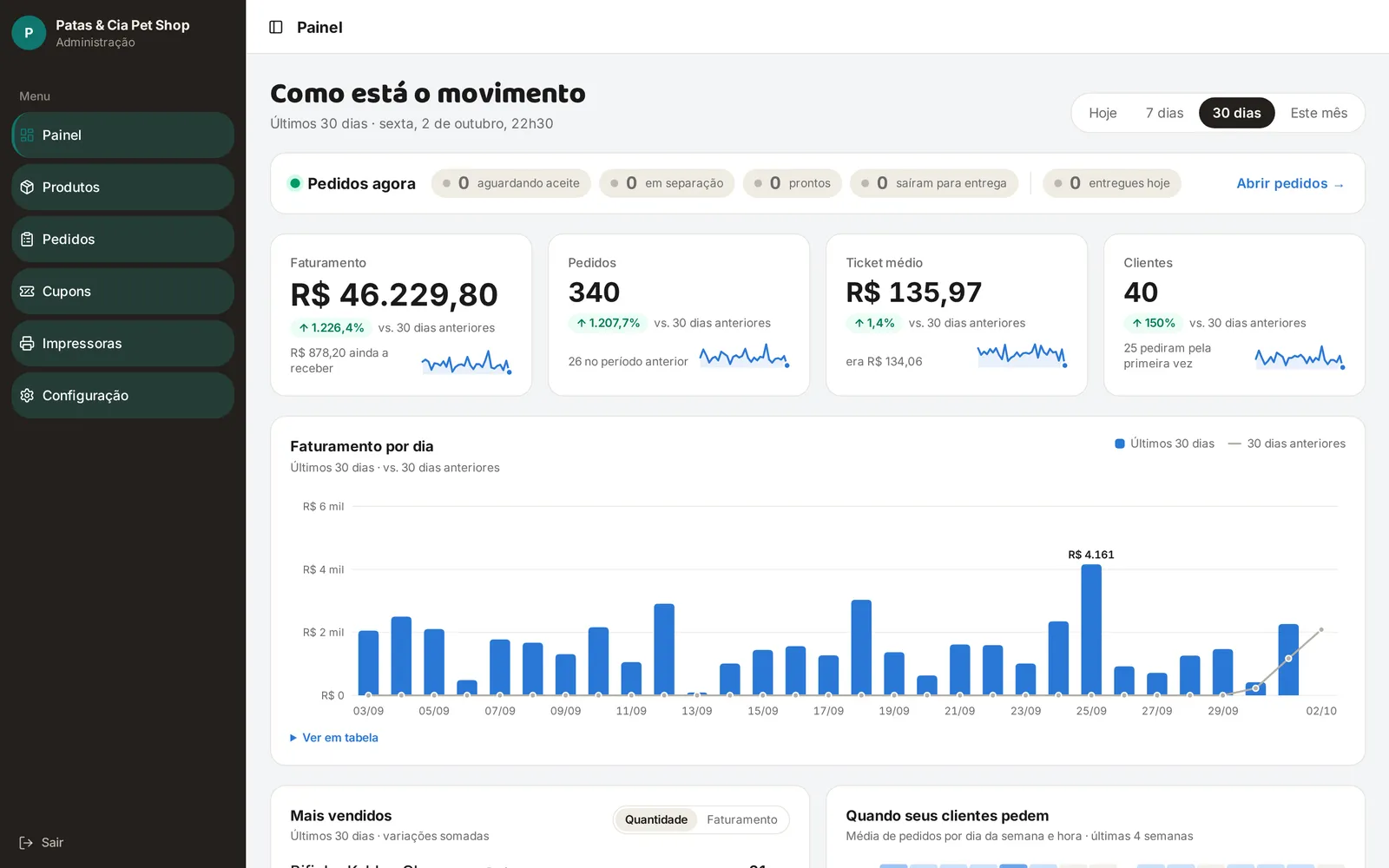 Painel com faturamento, pedidos, ticket médio e clientes
